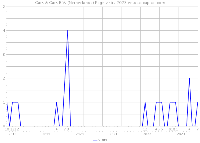 Cars & Cars B.V. (Netherlands) Page visits 2023 