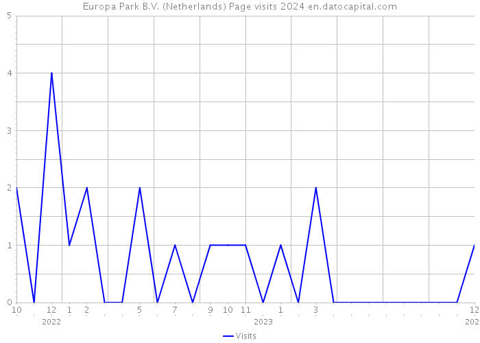 Europa Park B.V. (Netherlands) Page visits 2024 
