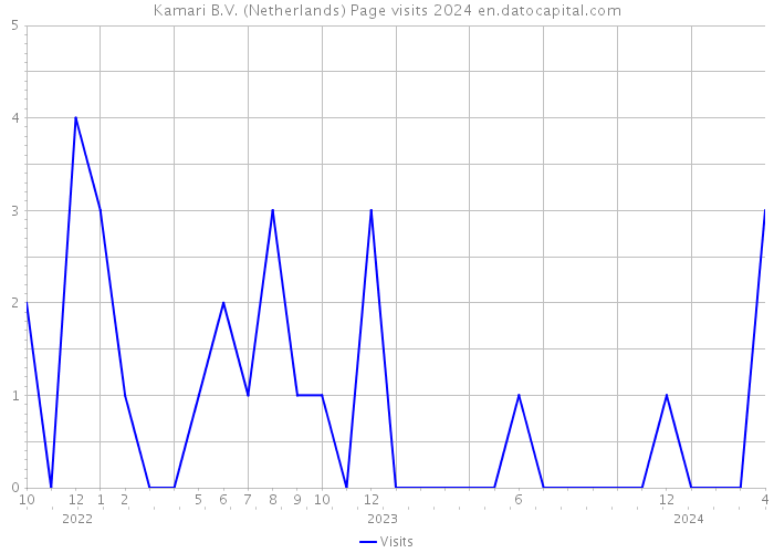 Kamari B.V. (Netherlands) Page visits 2024 