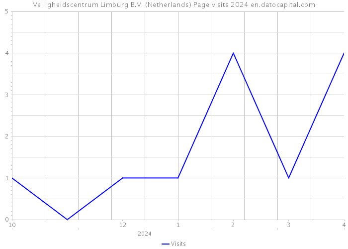 Veiligheidscentrum Limburg B.V. (Netherlands) Page visits 2024 