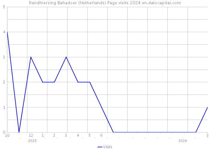 Randhiersing Bahadoer (Netherlands) Page visits 2024 