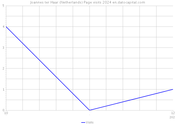 Joannes ter Haar (Netherlands) Page visits 2024 