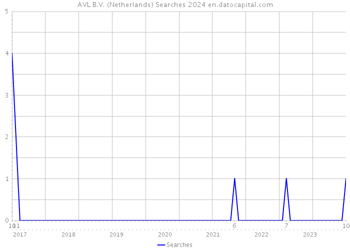 AVL B.V. (Netherlands) Searches 2024 