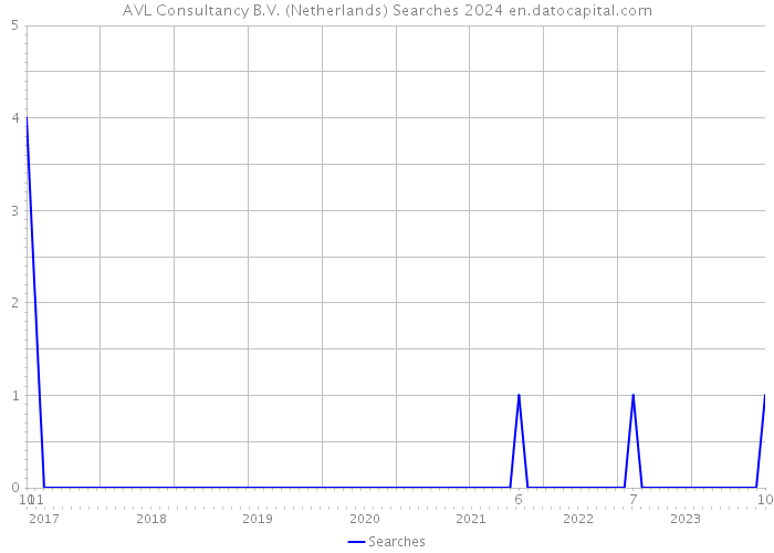 AVL Consultancy B.V. (Netherlands) Searches 2024 