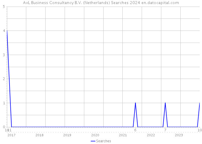 AvL Business Consultancy B.V. (Netherlands) Searches 2024 