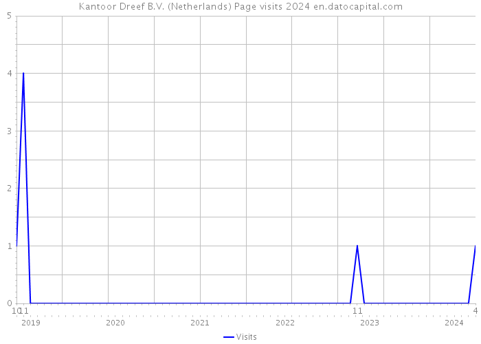 Kantoor Dreef B.V. (Netherlands) Page visits 2024 