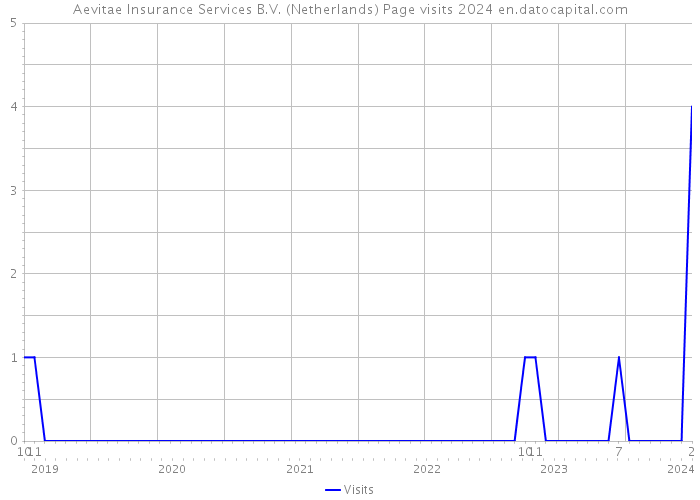 Aevitae Insurance Services B.V. (Netherlands) Page visits 2024 