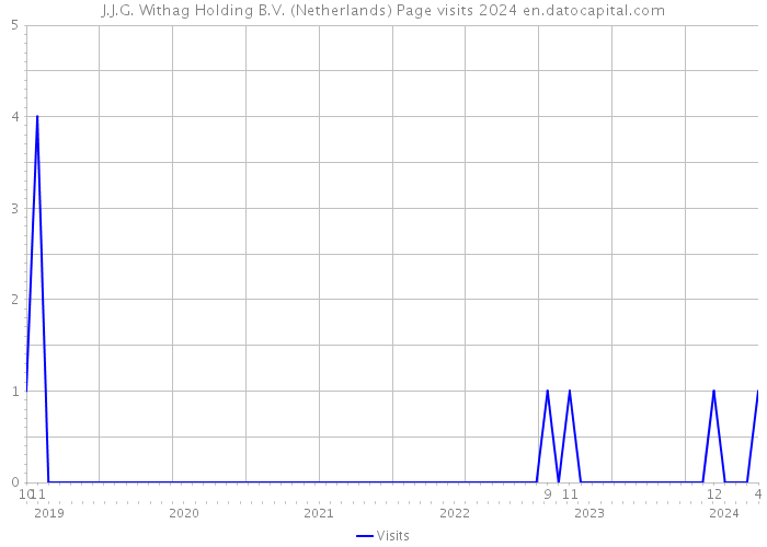 J.J.G. Withag Holding B.V. (Netherlands) Page visits 2024 