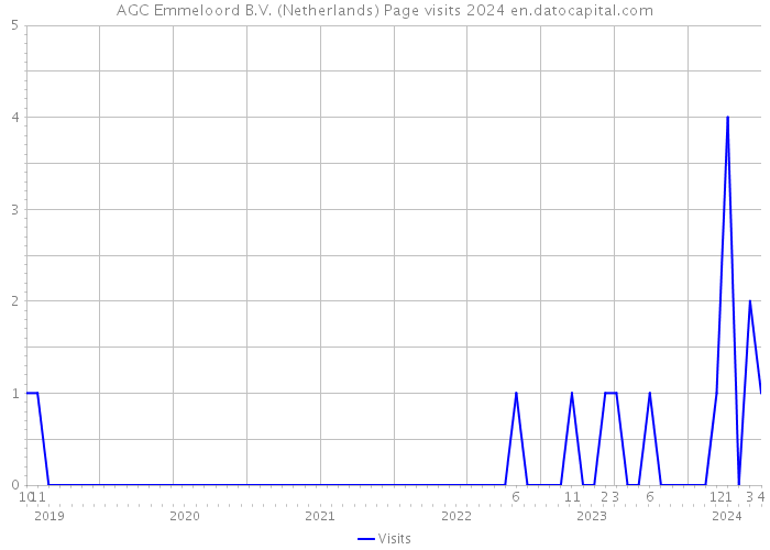 AGC Emmeloord B.V. (Netherlands) Page visits 2024 