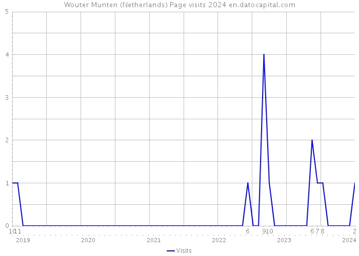 Wouter Munten (Netherlands) Page visits 2024 