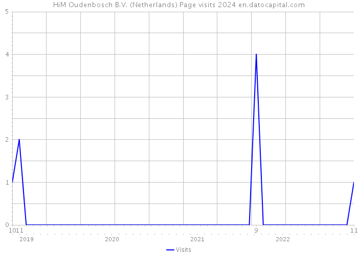 HiM Oudenbosch B.V. (Netherlands) Page visits 2024 