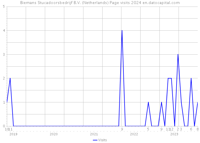 Biemans Stucadoorsbedrijf B.V. (Netherlands) Page visits 2024 