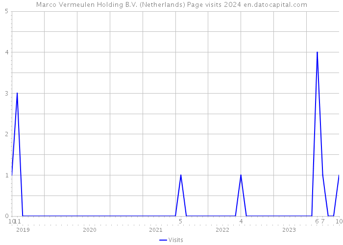 Marco Vermeulen Holding B.V. (Netherlands) Page visits 2024 