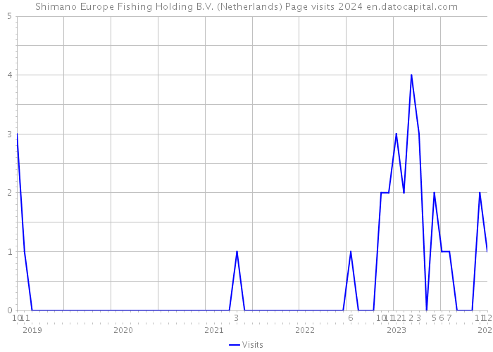 Shimano Europe Fishing Holding B.V. (Netherlands) Page visits 2024 