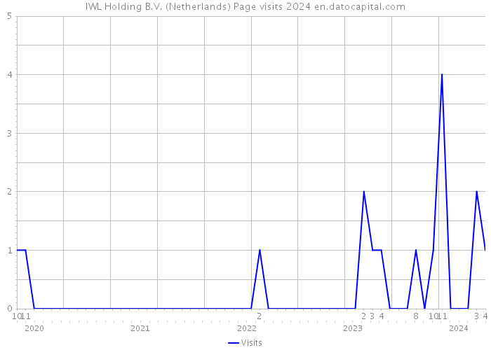 IWL Holding B.V. (Netherlands) Page visits 2024 