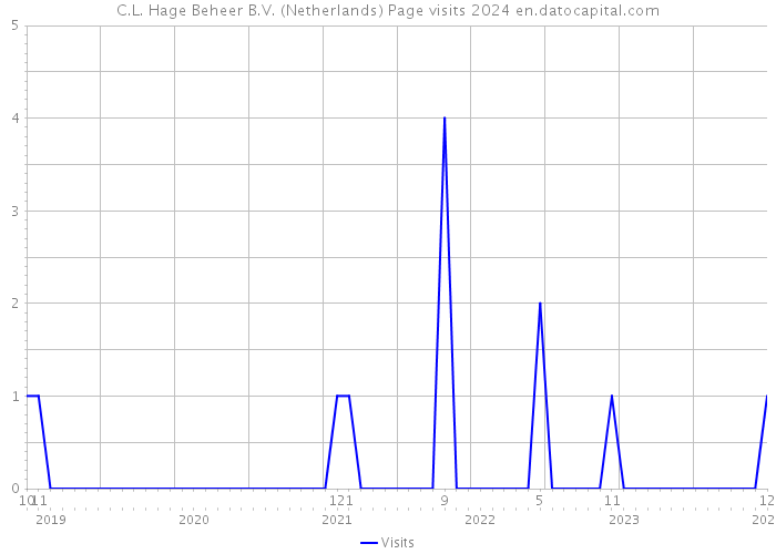 C.L. Hage Beheer B.V. (Netherlands) Page visits 2024 