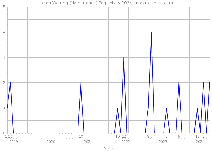 Johan Wolting (Netherlands) Page visits 2024 