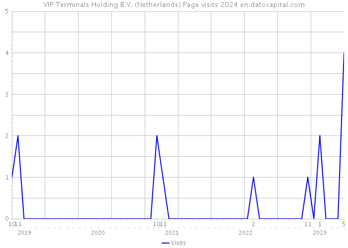 VIP Terminals Holding B.V. (Netherlands) Page visits 2024 