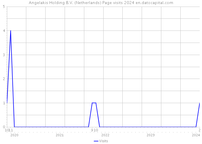 Angelakis Holding B.V. (Netherlands) Page visits 2024 