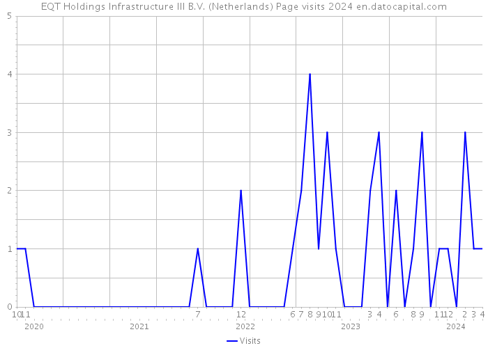 EQT Holdings Infrastructure III B.V. (Netherlands) Page visits 2024 