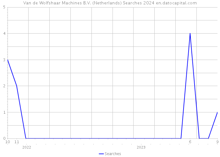 Van de Wolfshaar Machines B.V. (Netherlands) Searches 2024 