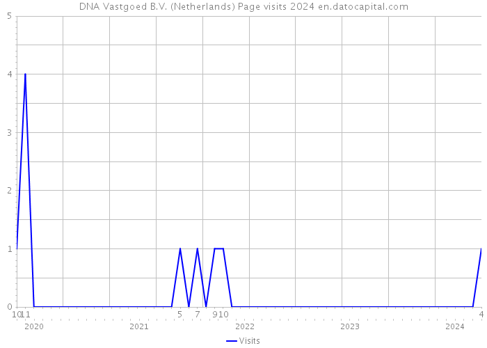 DNA Vastgoed B.V. (Netherlands) Page visits 2024 