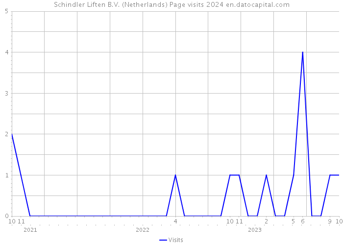 Schindler Liften B.V. (Netherlands) Page visits 2024 