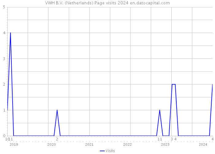 VWH B.V. (Netherlands) Page visits 2024 