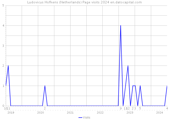 Ludovicus Hofkens (Netherlands) Page visits 2024 