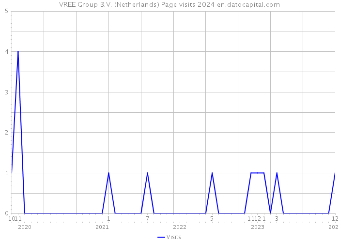 VREE Group B.V. (Netherlands) Page visits 2024 