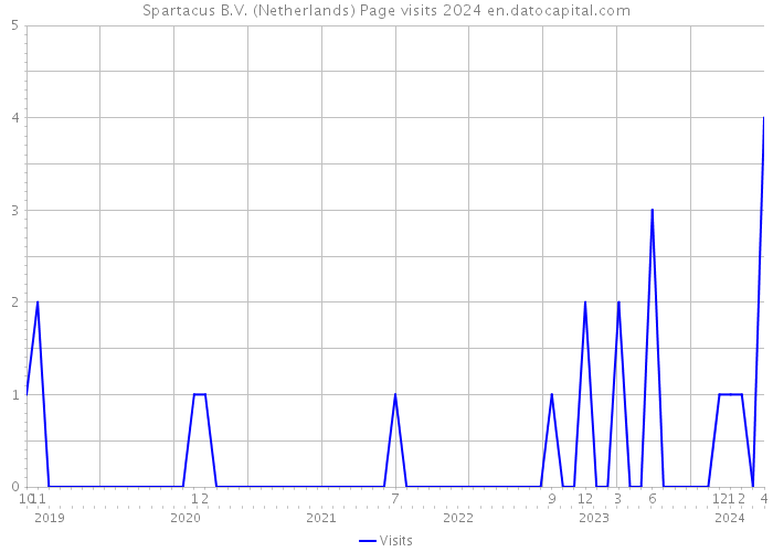 Spartacus B.V. (Netherlands) Page visits 2024 