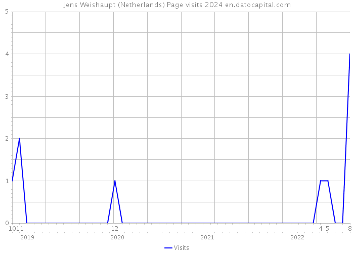Jens Weishaupt (Netherlands) Page visits 2024 