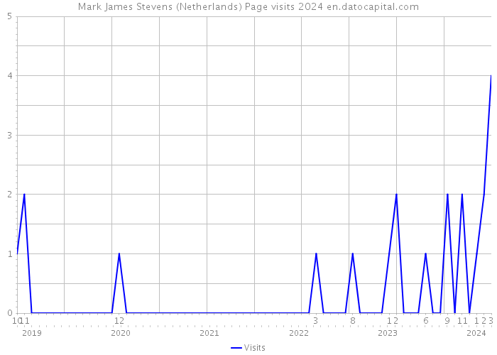 Mark James Stevens (Netherlands) Page visits 2024 