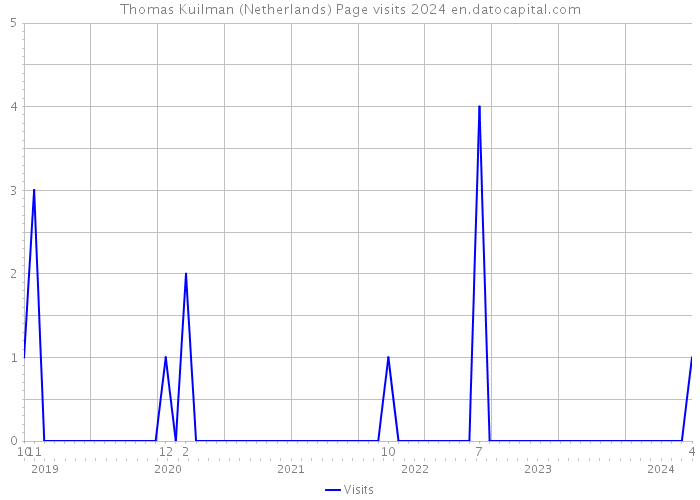 Thomas Kuilman (Netherlands) Page visits 2024 