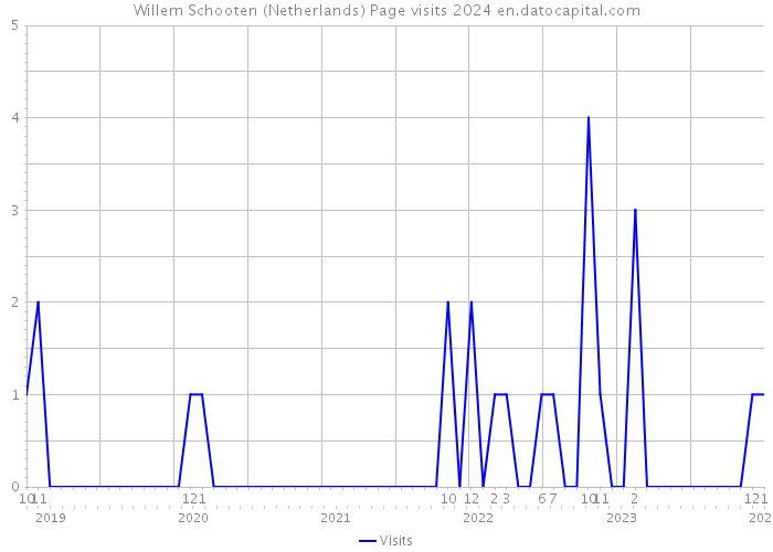 Willem Schooten (Netherlands) Page visits 2024 