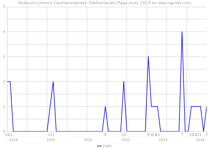 Redburn Limited Caymaneilanden (Netherlands) Page visits 2024 