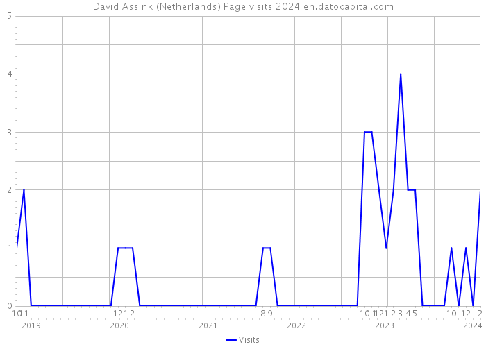David Assink (Netherlands) Page visits 2024 
