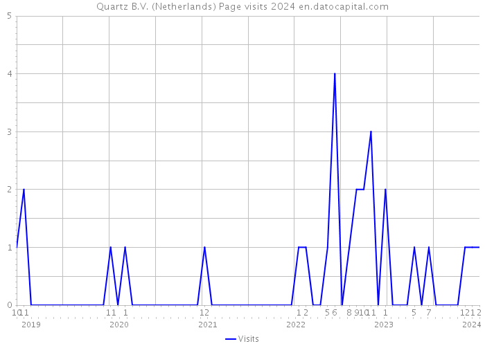 Quartz B.V. (Netherlands) Page visits 2024 