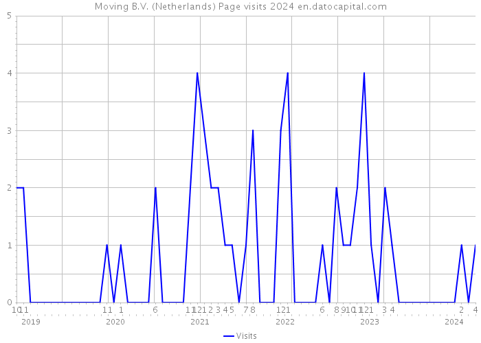 Moving B.V. (Netherlands) Page visits 2024 