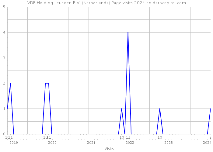 VDB Holding Leusden B.V. (Netherlands) Page visits 2024 