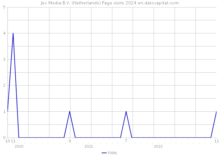 Jex Media B.V. (Netherlands) Page visits 2024 