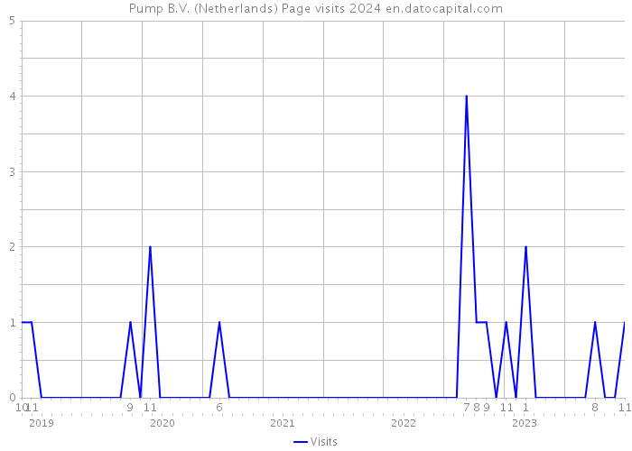 Pump B.V. (Netherlands) Page visits 2024 