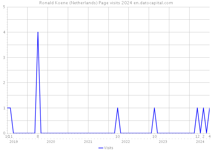 Ronald Koene (Netherlands) Page visits 2024 