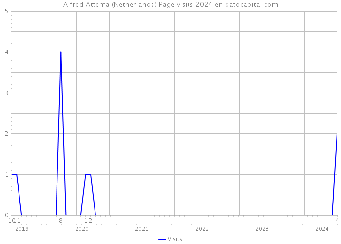 Alfred Attema (Netherlands) Page visits 2024 