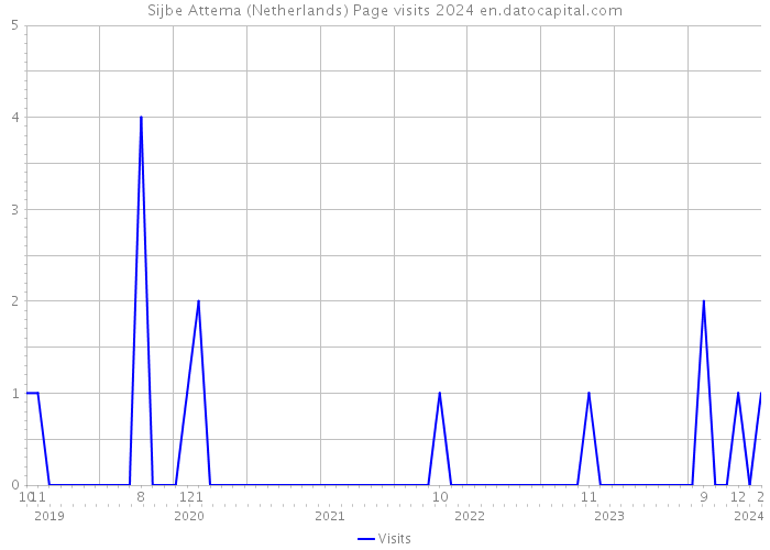Sijbe Attema (Netherlands) Page visits 2024 