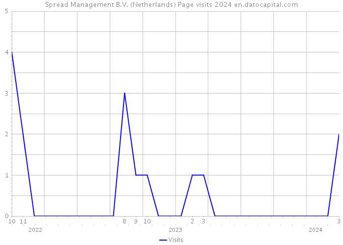 Spread Management B.V. (Netherlands) Page visits 2024 