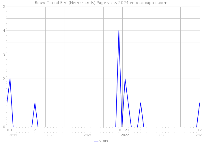 Bouw Totaal B.V. (Netherlands) Page visits 2024 