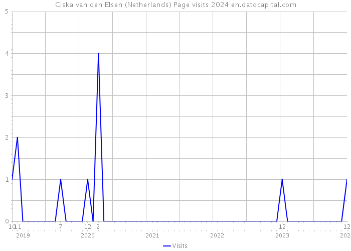 Ciska van den Elsen (Netherlands) Page visits 2024 