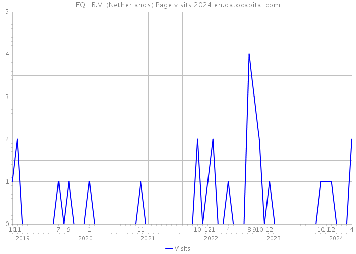 EQ + B.V. (Netherlands) Page visits 2024 