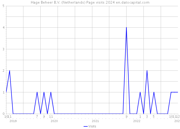Hage Beheer B.V. (Netherlands) Page visits 2024 